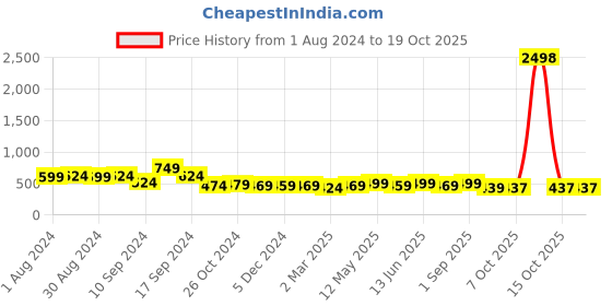 myntra.com AASK Pink Smocked Crepe Empire Top aask Price History Graph from 1 Aug 2024 to 17 Oct 2025