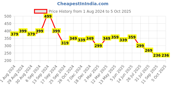 myntra.com AASK Pleated Crepe Midi Flared Skirt aask Price History Graph from 1 Aug 2024 to 5 Oct 2025