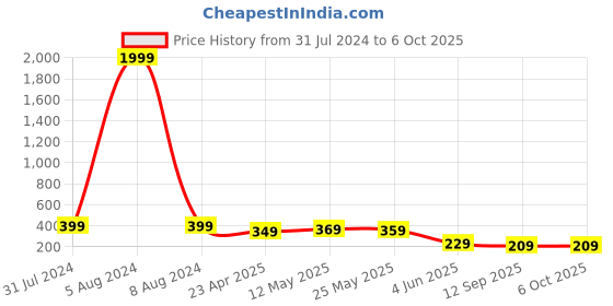 myntra.com AASK Pleated Crepe Midi Flared Skirt aask Price History Graph from 31 Jul 2024 to 5 Oct 2025