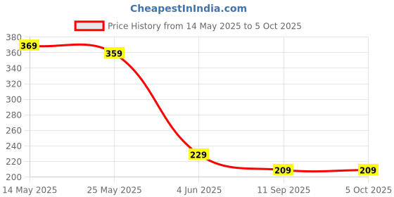 myntra.com AASK Pleated Crepe Midi Flared Skirt aask Price History Graph from 14 May 2025 to 5 Oct 2025