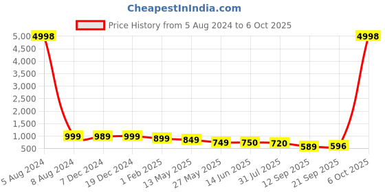 myntra.com AASK Polka Dots Floral Printed Tie Up Crepe A-Line Dress aask Price History Graph from 5 Aug 2024 to 6 Oct 2025
