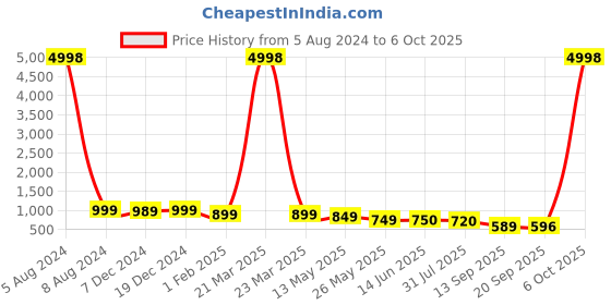 myntra.com AASK Polka Dots Floral Printed Tie Up Crepe A-Line Dress aask Price History Graph from 5 Aug 2024 to 6 Oct 2025