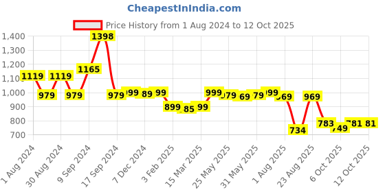 myntra.com AASK Print Flared Sleeve Velvet Midi Dress aask Price History Graph from 1 Aug 2024 to 12 Oct 2025