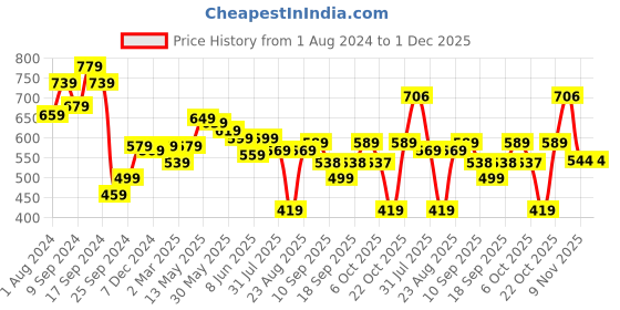 myntra.com AASK Puff Sleeve Boat Neck Crepe Top aask Price History Graph from 1 Aug 2024 to 1 Dec 2025