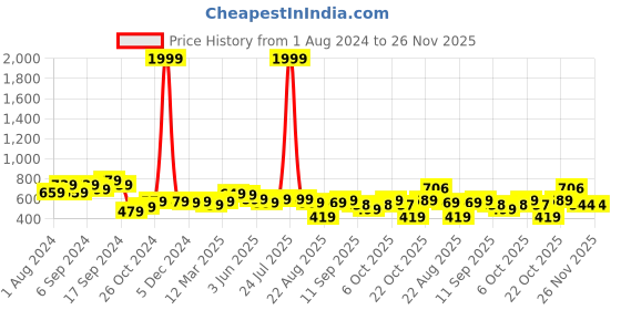 myntra.com AASK Puff Sleeve Boat Neck Crepe Top aask Price History Graph from 1 Aug 2024 to 25 Nov 2025