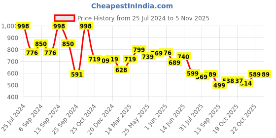 myntra.com AASK Puff Sleeve Crepe Fit & Flare Dress aask Price History Graph from 25 Jul 2024 to 3 Nov 2025