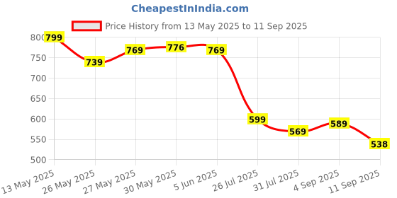 myntra.com AASK Puff Sleeve Crepe Fit & Flare Dress aask Price History Graph from 13 May 2025 to 11 Sep 2025