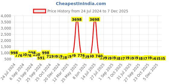 myntra.com AASK Puff Sleeve Crepe Fit & Flare Midi Dress aask Price History Graph from 24 Jul 2024 to 7 Dec 2025