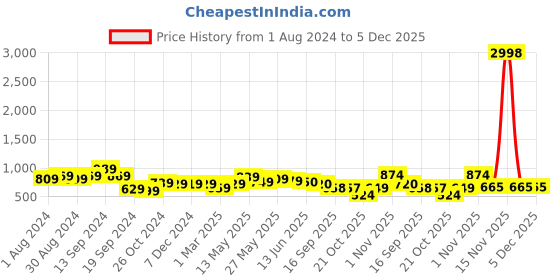 myntra.com AASK Puff Sleeve Crepe Fit & Flare Midi Dress aask Price History Graph from 1 Aug 2024 to 4 Dec 2025