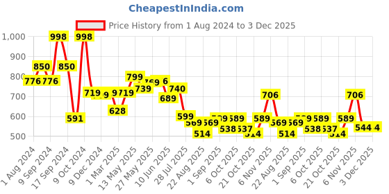 myntra.com AASK Puff Sleeve Crepe Fit & Flare Midi Dress aask Price History Graph from 1 Aug 2024 to 2 Dec 2025