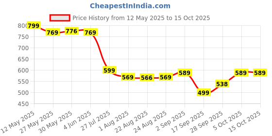 myntra.com AASK Puff Sleeve Crepe Fit & Flare Midi Dress aask Price History Graph from 12 May 2025 to 15 Oct 2025