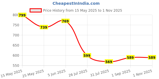 myntra.com AASK Puff Sleeve Crepe Fit & Flare Midi Dress aask Price History Graph from 15 May 2025 to 31 Oct 2025