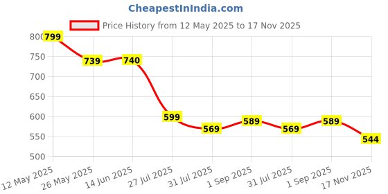 myntra.com AASK Puff Sleeve Crepe Fit & Flare Midi Dress aask Price History Graph from 12 May 2025 to 17 Nov 2025