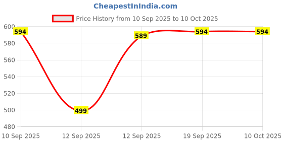 myntra.com AASK Puff Sleeve Crepe Formal Fit & Flare Midi Dress aask Price History Graph from 10 Sep 2025 to 10 Oct 2025