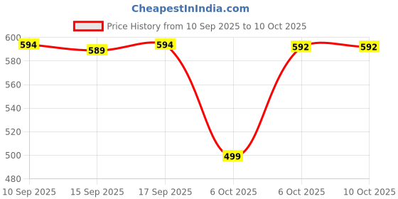myntra.com AASK Puff Sleeve Crepe Formal Fit & Flare Midi Dress aask Price History Graph from 10 Sep 2025 to 4 Oct 2025