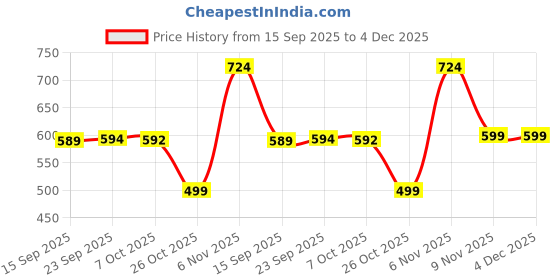 myntra.com AASK Puff Sleeve Crepe Formal Fit & Flare Midi Dress aask Price History Graph from 15 Sep 2025 to 4 Dec 2025