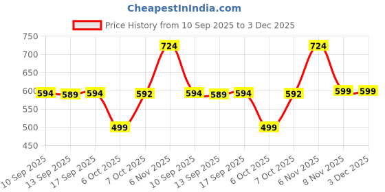 myntra.com AASK Puff Sleeve Crepe Formal Fit & Flare Midi Dress aask Price History Graph from 10 Sep 2025 to 3 Dec 2025