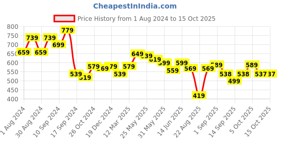 myntra.com AASK Puff Sleeve Crepe Top aask Price History Graph from 1 Aug 2024 to 15 Oct 2025