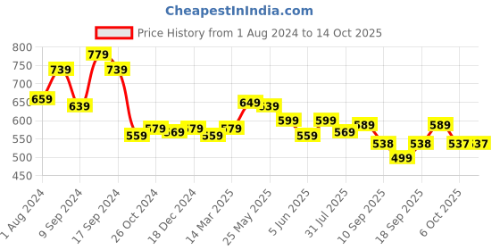 myntra.com AASK Puff Sleeve Crepe Top aask Price History Graph from 1 Aug 2024 to 14 Oct 2025
