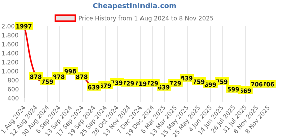 myntra.com AASK Puff Sleeve Smocked Crepe Fit & Flare Midi Dress aask Price History Graph from 1 Aug 2024 to 6 Nov 2025