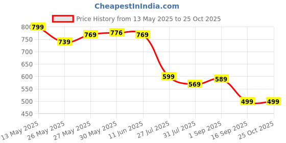 myntra.com AASK Puff Sleeves Crepe A-Line Dress aask Price History Graph from 13 May 2025 to 25 Oct 2025