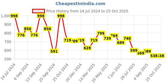 myntra.com AASK Puff Sleeves Crepe Fit & Flare Dress aask Price History Graph from 24 Jul 2024 to 24 Oct 2025