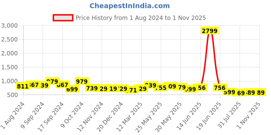 myntra.com AASK Puff Sleeves Crepe Fit & Flare Dress aask Price History Graph from 1 Aug 2024 to 30 Oct 2025
