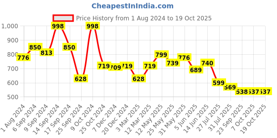 myntra.com AASK Puff Sleeves Crepe Fit & Flare Midi Dress aask Price History Graph from 1 Aug 2024 to 18 Oct 2025