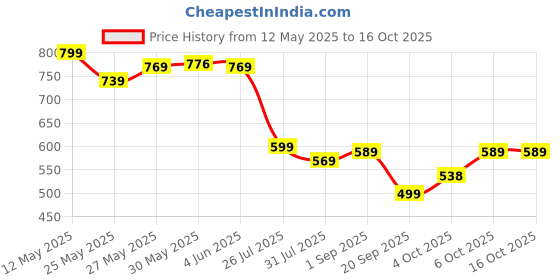 myntra.com AASK Puff Sleeves Crepe Fit & Flare Midi Dress aask Price History Graph from 12 May 2025 to 14 Oct 2025