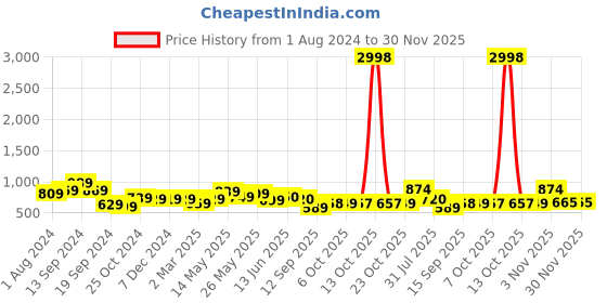 myntra.com AASK Puff Sleeves Crepe Fit & Flare Tiered Midi Dress aask Price History Graph from 1 Aug 2024 to 30 Nov 2025
