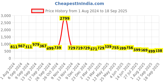 myntra.com AASK Puff Sleeves Crepe Peplum Dress aask Price History Graph from 1 Aug 2024 to 18 Sep 2025
