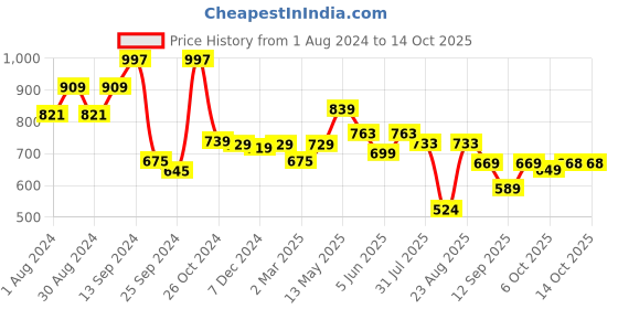 myntra.com AASK Puff Sleeves Fit & Flare Midi Dress aask Price History Graph from 1 Aug 2024 to 14 Oct 2025