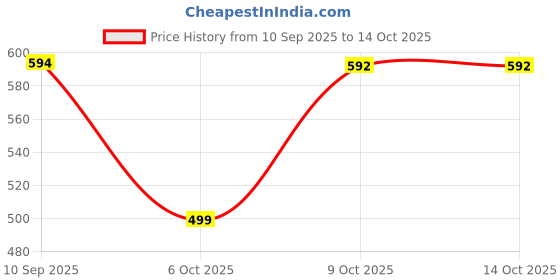 myntra.com AASK Puff Sleeves Fit & Flare Midi Dress aask Price History Graph from 10 Sep 2025 to 13 Oct 2025