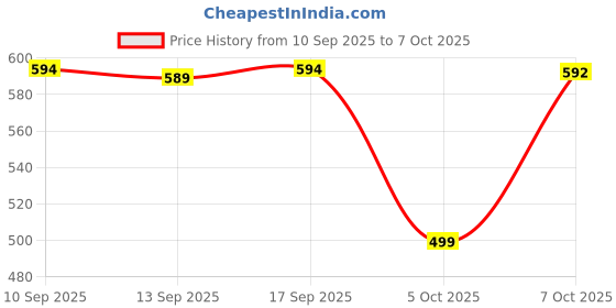 myntra.com AASK Puff Sleeves Fit & Flare Midi Dress aask Price History Graph from 10 Sep 2025 to 7 Oct 2025