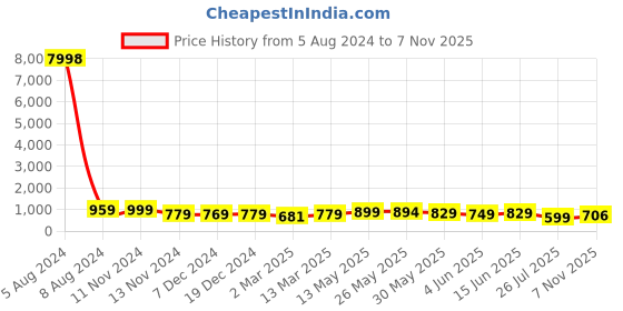 myntra.com AASK Puff Sleeves Gathered Details Drop Waist Dress aask Price History Graph from 5 Aug 2024 to 7 Nov 2025
