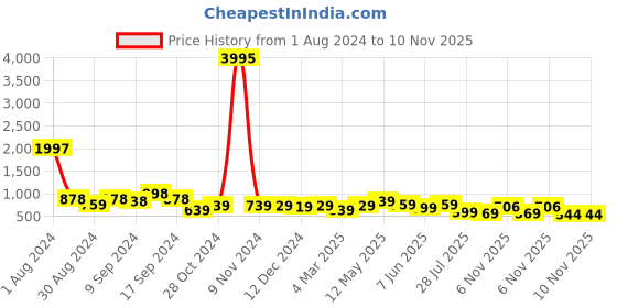 myntra.com AASK Puff Sleeves Smocked Detailed Fit & Flare Midi Dress aask Price History Graph from 1 Aug 2024 to 9 Nov 2025