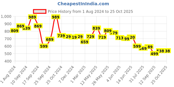 myntra.com AASK Puff Sleeves Tie-Up Detail Tiered Maxi A-Line Dress aask Price History Graph from 1 Aug 2024 to 24 Oct 2025