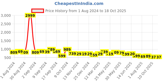 myntra.com AASK Puff Sleeves Tie-Up Detail Tiered Maxi A-Line Dress aask Price History Graph from 1 Aug 2024 to 18 Oct 2025