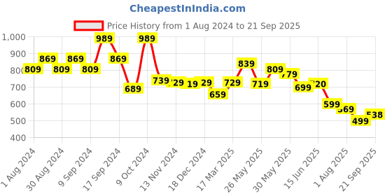 myntra.com AASK Puff Sleeves Tie-Up Detail Tiered Maxi A-Line Dress aask Price History Graph from 1 Aug 2024 to 21 Sep 2025
