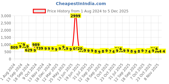 myntra.com AASK Puff Sleeves Tie-Up Detail Tiered Maxi A-Line Dress aask Price History Graph from 1 Aug 2024 to 4 Dec 2025