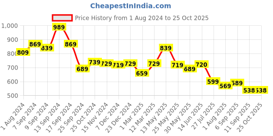 myntra.com AASK Puff Sleeves Tie-Up Detail Tiered Maxi A-Line Dress aask Price History Graph from 1 Aug 2024 to 25 Oct 2025