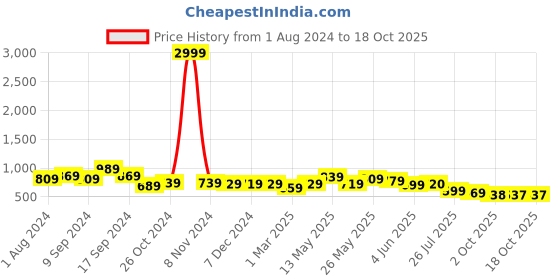 myntra.com AASK Puff Sleeves Tie-Up Detail Tiered Tiered Maxi A-Line Dress aask Price History Graph from 1 Aug 2024 to 16 Oct 2025