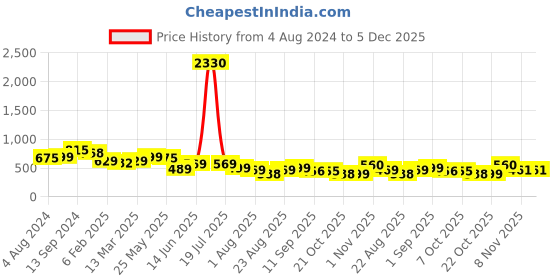 myntra.com AASK Purple Accordian Pleated Shirt Midi Dress aask Price History Graph from 4 Aug 2024 to 5 Dec 2025