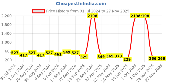 myntra.com AASK Purple Accordion Pleats A-Line Maxi Skirt aask Price History Graph from 31 Jul 2024 to 26 Nov 2025