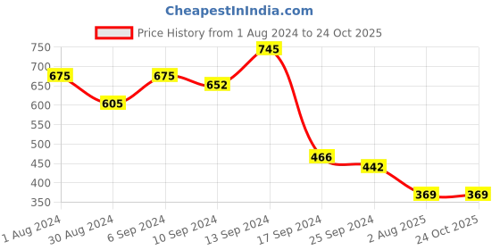 myntra.com AASK Purple Crepe Dress aask Price History Graph from 1 Aug 2024 to 24 Oct 2025
