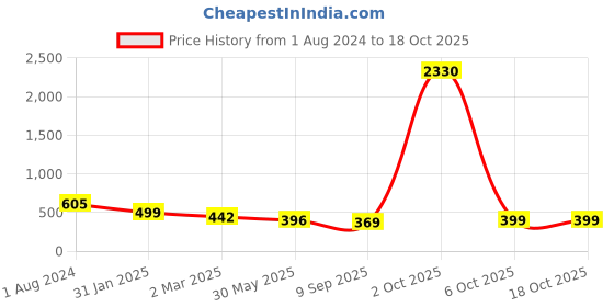 myntra.com AASK Purple Crepe Midi Dress aask Price History Graph from 1 Aug 2024 to 18 Oct 2025