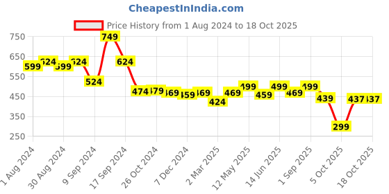 myntra.com AASK Purple Smocked Crepe Empire Top aask Price History Graph from 1 Aug 2024 to 17 Oct 2025