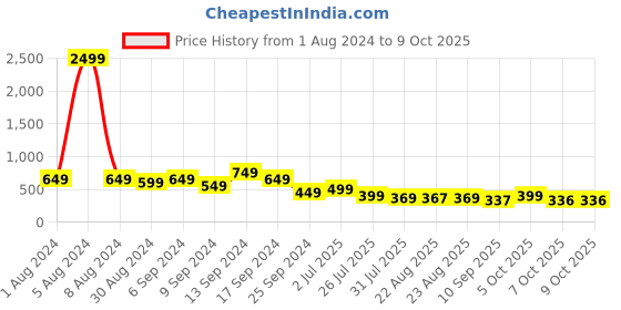 myntra.com AASK Red Crepe Fit and Flare Solid Midi Dress aask Price History Graph from 1 Aug 2024 to 9 Oct 2025