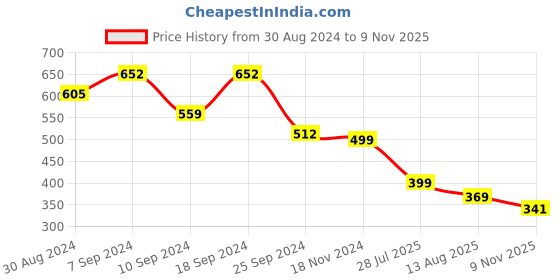 myntra.com AASK Red Crepe Shirt Midi Dress aask Price History Graph from 30 Aug 2024 to 9 Nov 2025