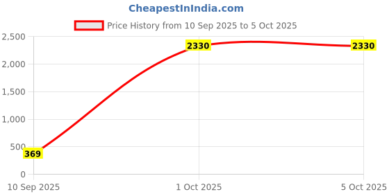 myntra.com AASK Red Flared Sleeves Crepe Midi Dress aask Price History Graph from 10 Sep 2025 to 4 Oct 2025